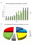 Hodnocení výroby elektřiny z bioplynu v roce 2018